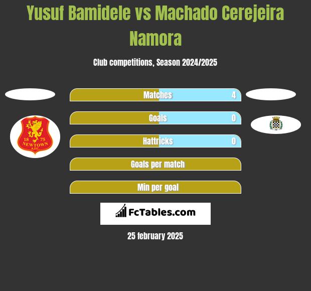 Yusuf Bamidele vs Machado Cerejeira Namora h2h player stats