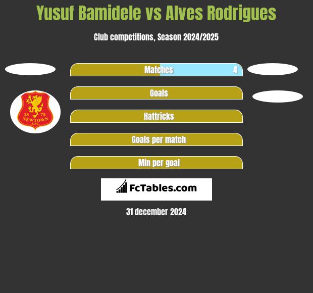 Yusuf Bamidele vs Alves Rodrigues h2h player stats