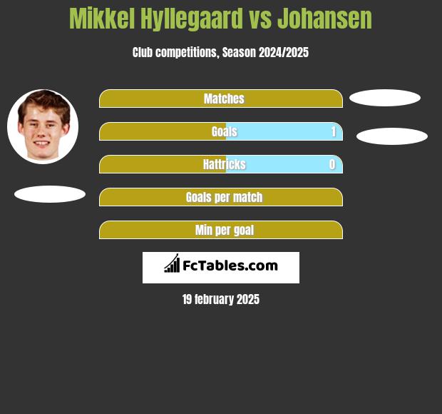 Mikkel Hyllegaard vs Johansen h2h player stats