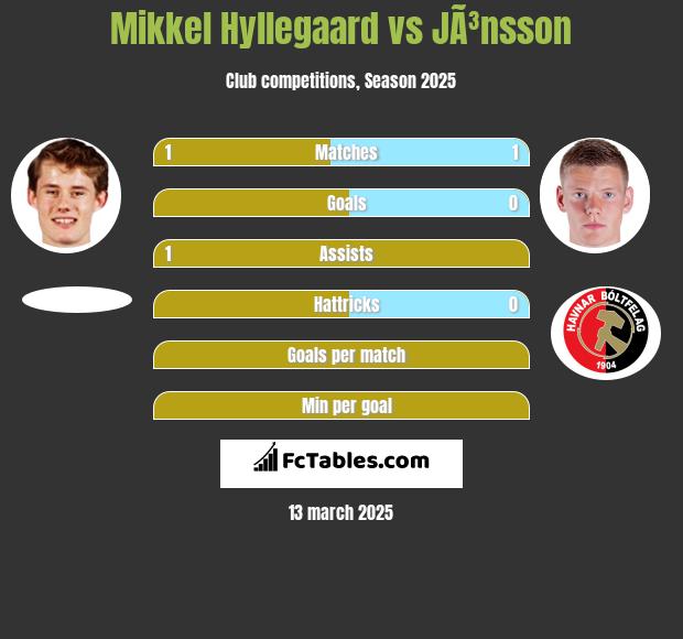 Mikkel Hyllegaard vs JÃ³nsson h2h player stats