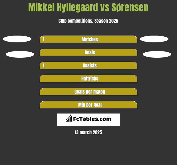 Mikkel Hyllegaard vs Sørensen h2h player stats