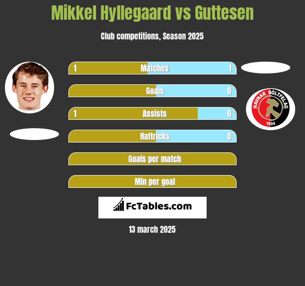 Mikkel Hyllegaard vs Guttesen h2h player stats