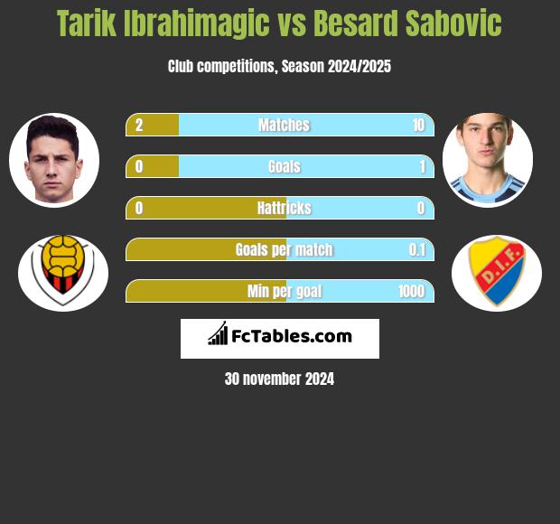 Tarik Ibrahimagic vs Besard Sabovic h2h player stats