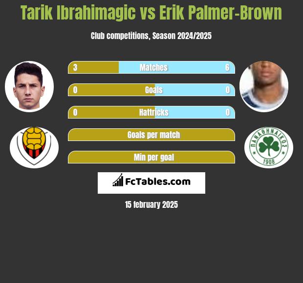 Tarik Ibrahimagic vs Erik Palmer-Brown h2h player stats