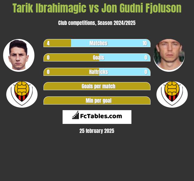 Tarik Ibrahimagic vs Jon Gudni Fjoluson h2h player stats