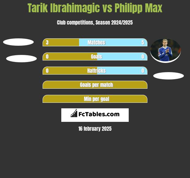 Tarik Ibrahimagic vs Philipp Max h2h player stats