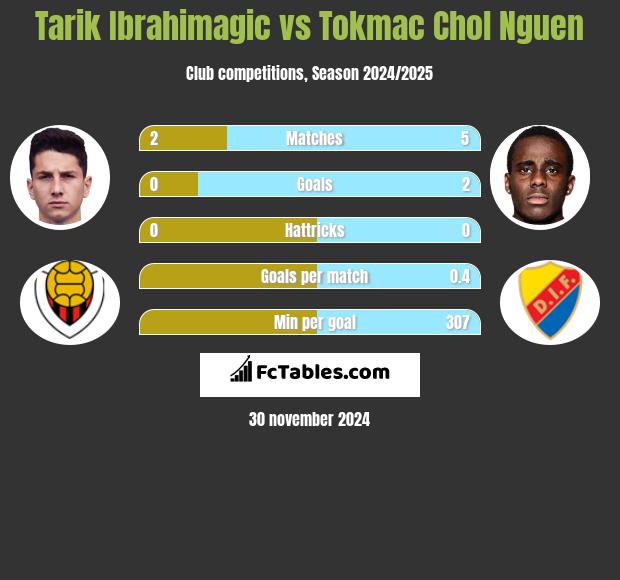 Tarik Ibrahimagic vs Tokmac Chol Nguen h2h player stats