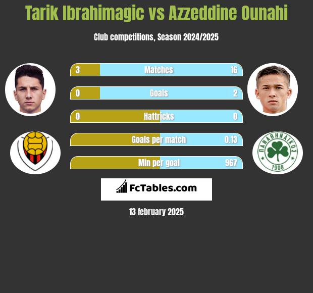 Tarik Ibrahimagic vs Azzeddine Ounahi h2h player stats