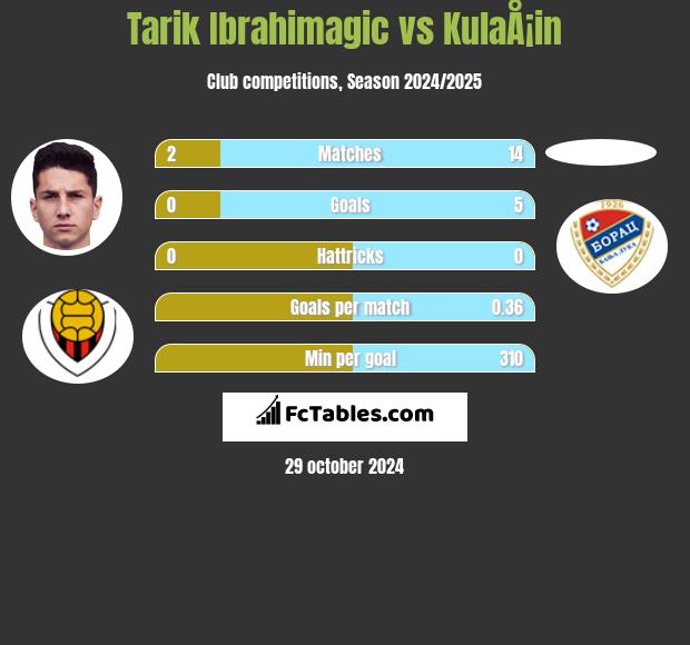 Tarik Ibrahimagic vs KulaÅ¡in h2h player stats