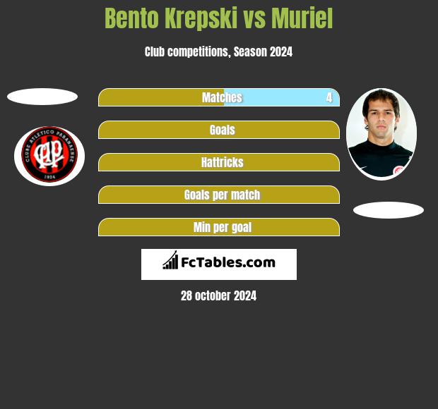 Bento Krepski vs Muriel h2h player stats