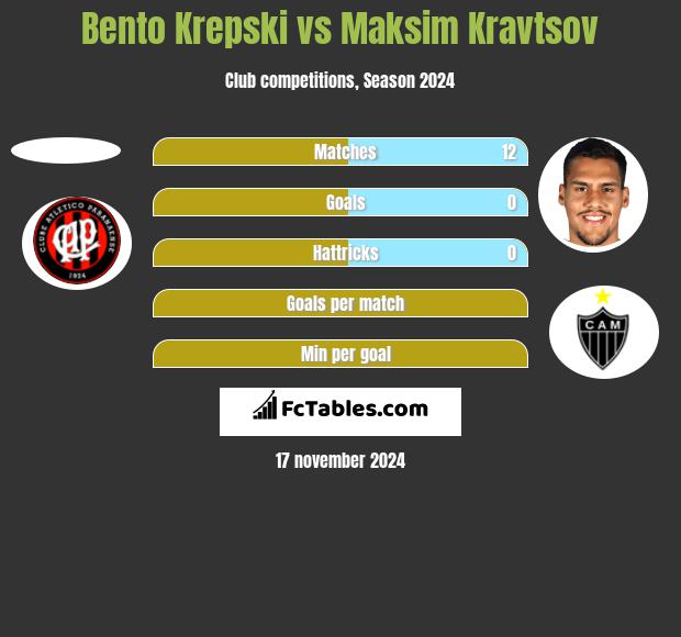 Bento Krepski vs Maksim Kravtsov h2h player stats