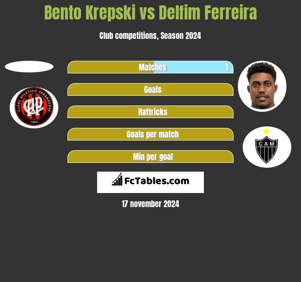 Bento Krepski vs Delfim Ferreira h2h player stats