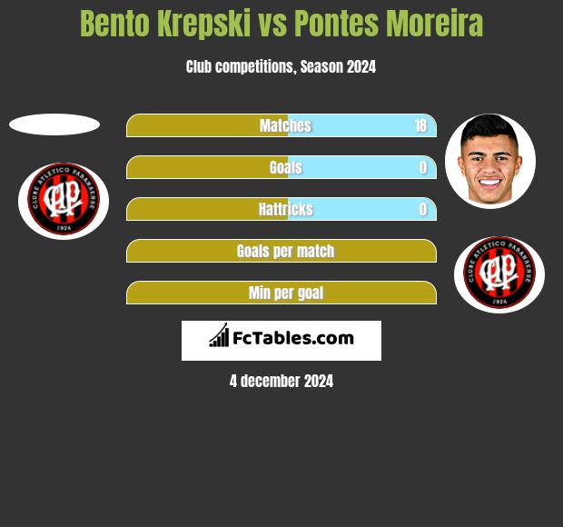 Bento Krepski vs Pontes Moreira h2h player stats