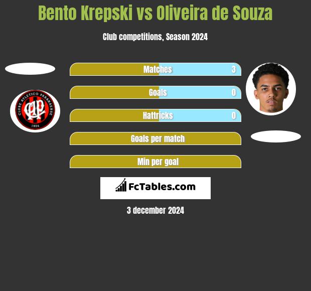 Bento Krepski vs Oliveira de Souza h2h player stats