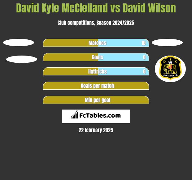 David Kyle McClelland vs David Wilson h2h player stats