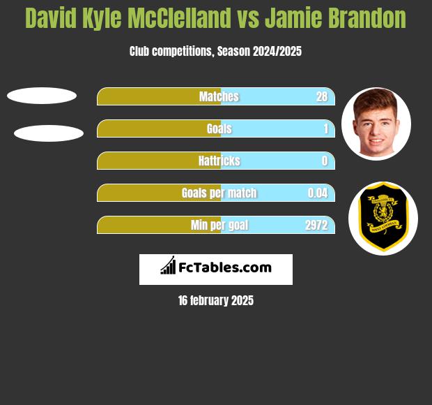 David Kyle McClelland vs Jamie Brandon h2h player stats