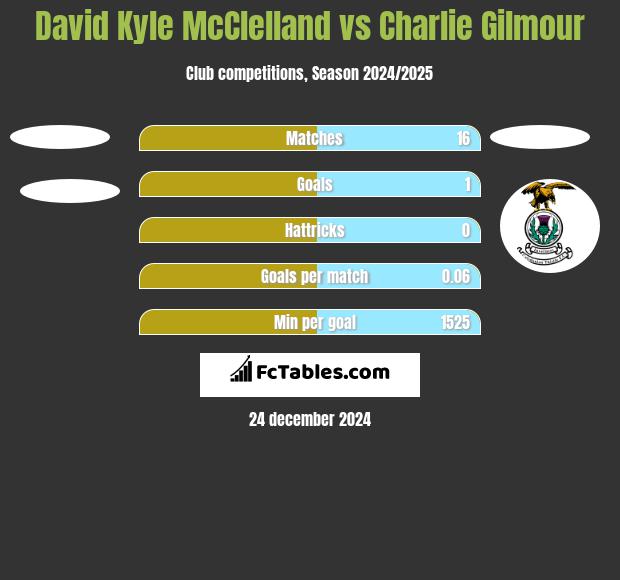 David Kyle McClelland vs Charlie Gilmour h2h player stats