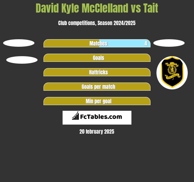 David Kyle McClelland vs Tait h2h player stats