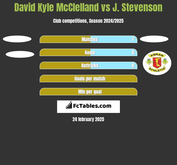 David Kyle McClelland vs J. Stevenson h2h player stats