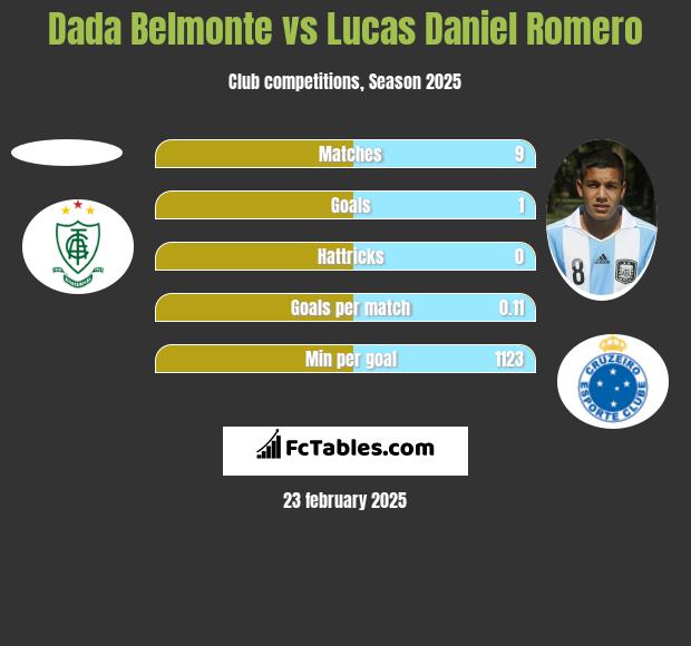 Dada Belmonte vs Lucas Daniel Romero h2h player stats