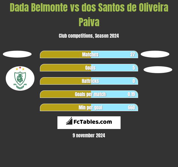 Dada Belmonte vs dos Santos de Oliveira Paiva h2h player stats