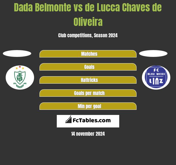 Dada Belmonte vs de Lucca Chaves de Oliveira h2h player stats