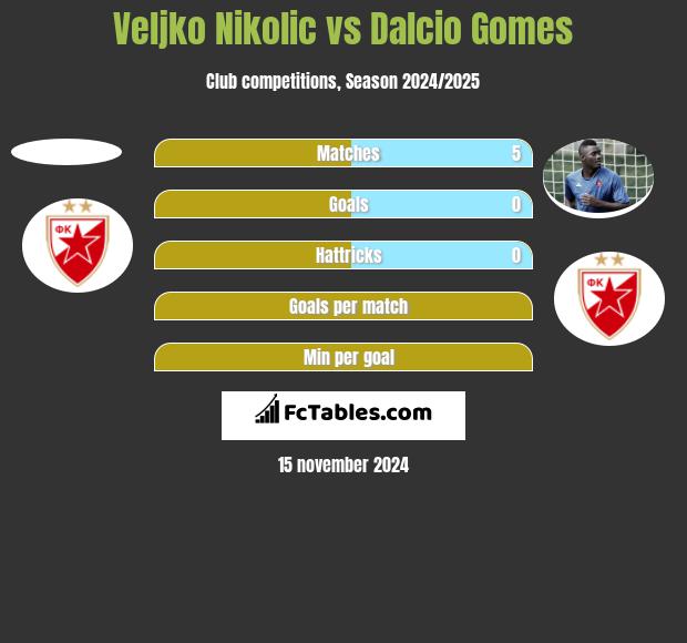 Veljko Nikolic vs Dalcio Gomes h2h player stats