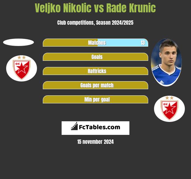 Veljko Nikolic vs Rade Krunic h2h player stats