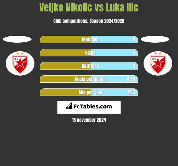 Veljko Nikolic vs Luka Ilic h2h player stats