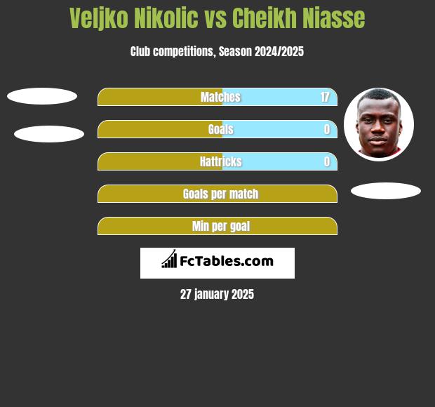 Veljko Nikolic vs Cheikh Niasse h2h player stats