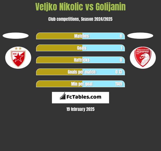 Veljko Nikolic vs Golijanin h2h player stats