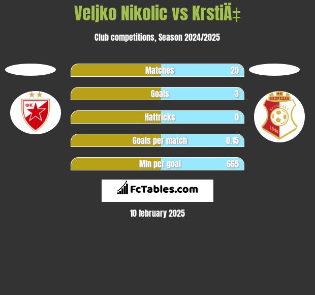 Veljko Nikolic vs KrstiÄ‡ h2h player stats