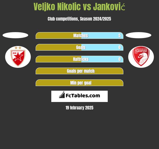 Veljko Nikolic vs Janković h2h player stats