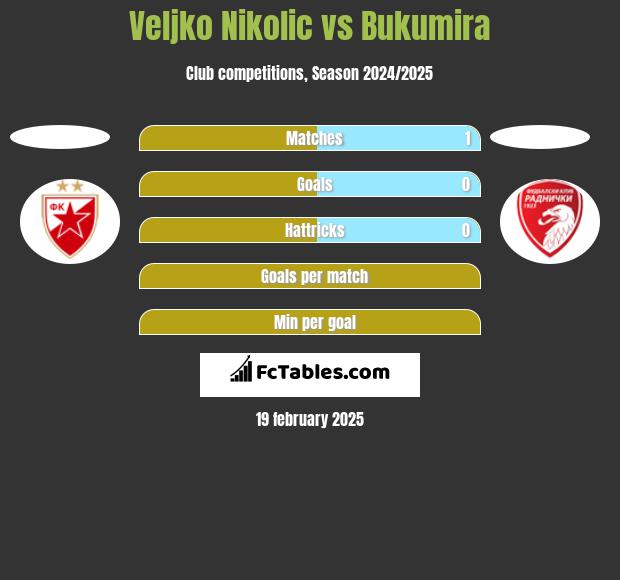 Veljko Nikolic vs Bukumira h2h player stats