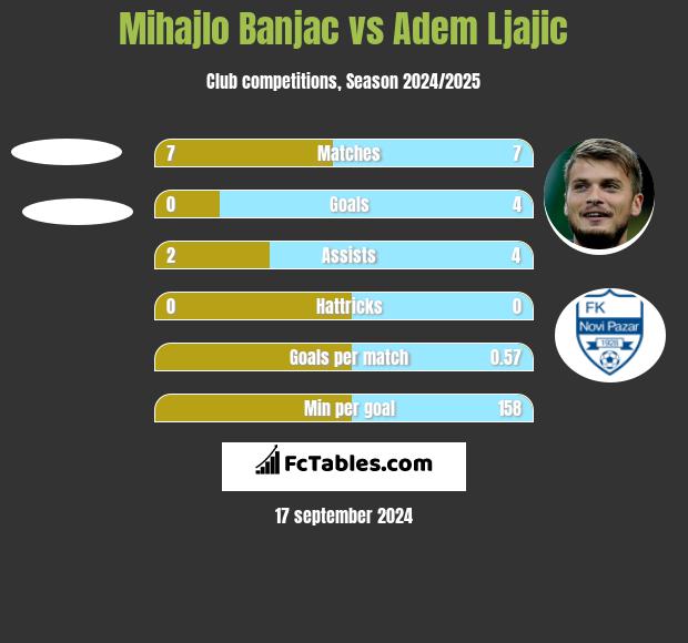 Mihajlo Banjac vs Adem Ljajić h2h player stats