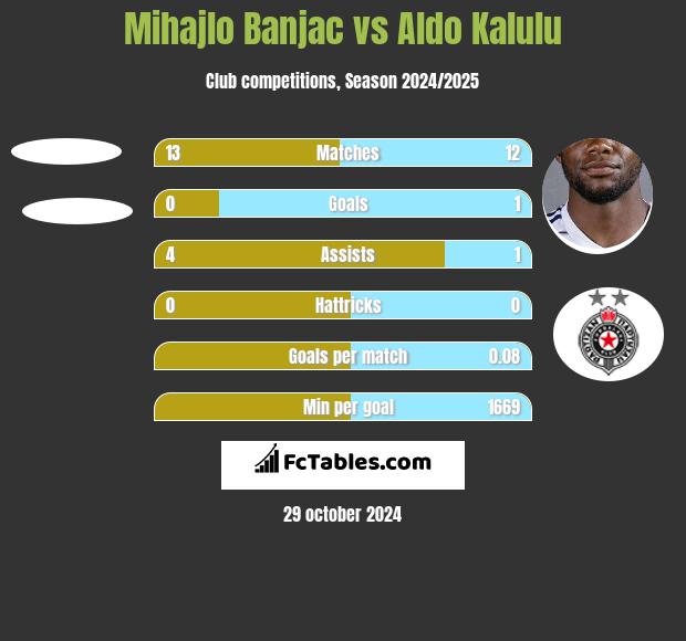 Mihajlo Banjac vs Aldo Kalulu h2h player stats