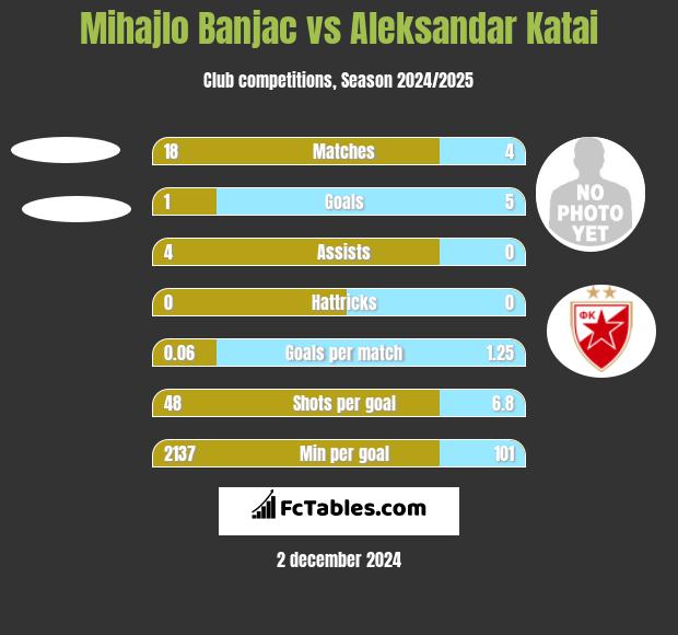 Mihajlo Banjac vs Aleksandar Katai h2h player stats