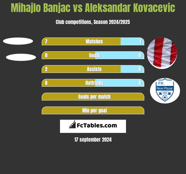 Mihajlo Banjac vs Aleksandar Kovacevic h2h player stats