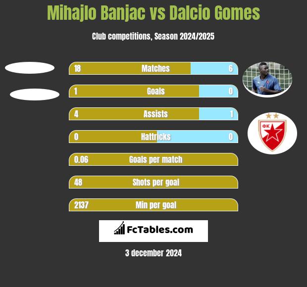 Mihajlo Banjac vs Dalcio Gomes h2h player stats