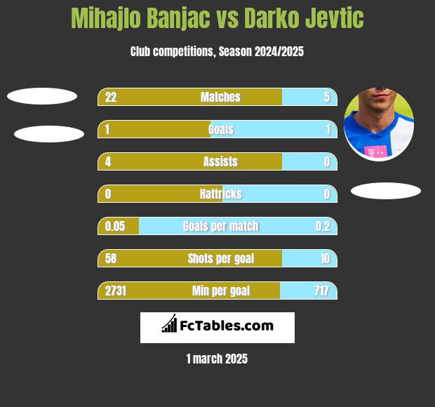 Mihajlo Banjac vs Darko Jevtić h2h player stats