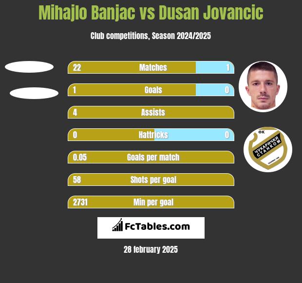 Mihajlo Banjac vs Dusan Jovancic h2h player stats