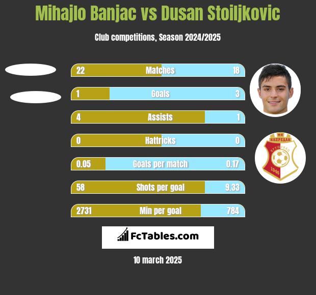 Mihajlo Banjac vs Dusan Stoiljkovic h2h player stats