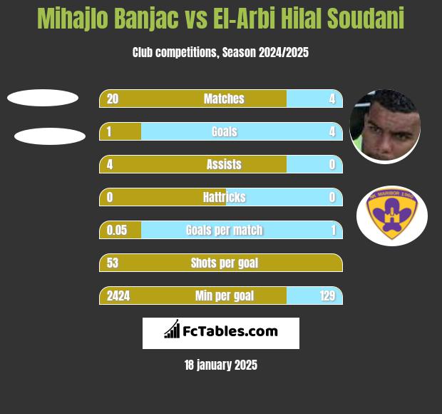 Mihajlo Banjac vs El-Arabi Soudani h2h player stats