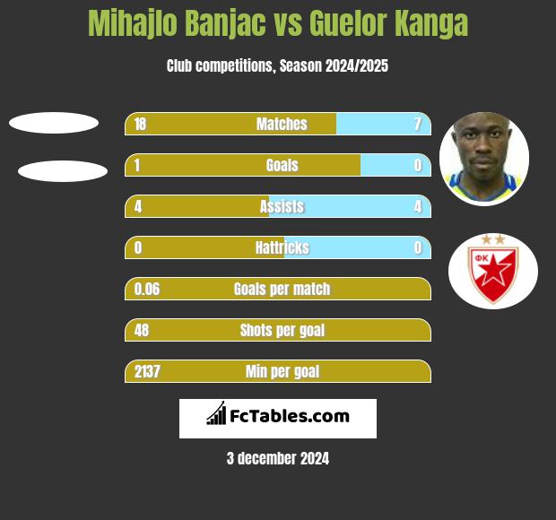 Mihajlo Banjac vs Guelor Kanga h2h player stats