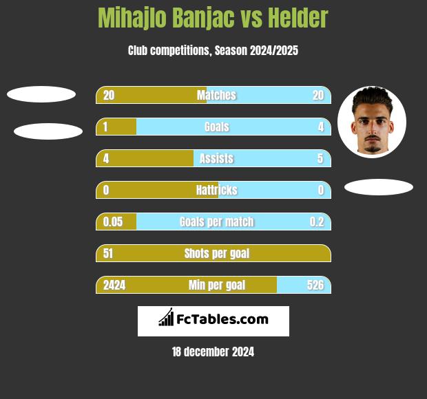 Mihajlo Banjac vs Helder h2h player stats