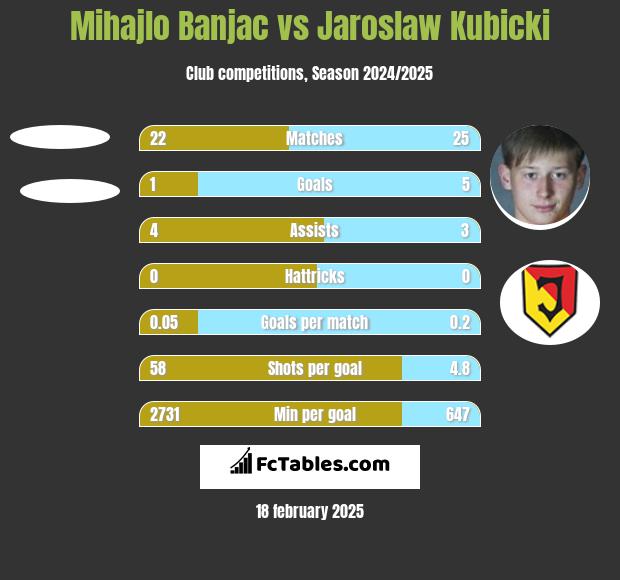 Mihajlo Banjac vs Jarosław Kubicki h2h player stats