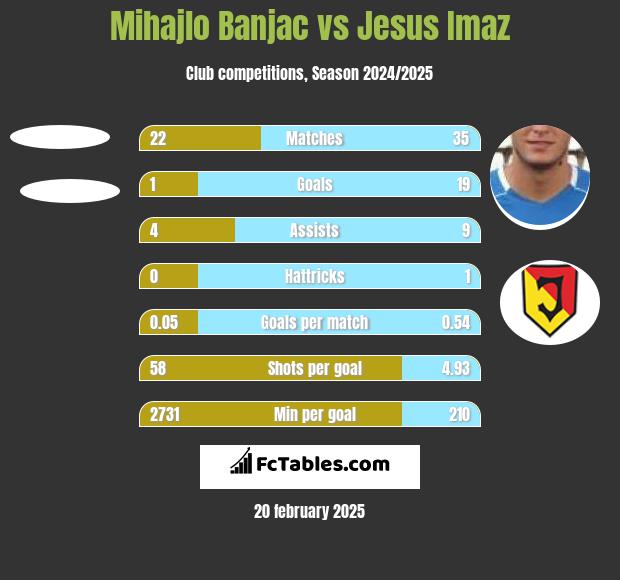 Mihajlo Banjac vs Jesus Imaz h2h player stats