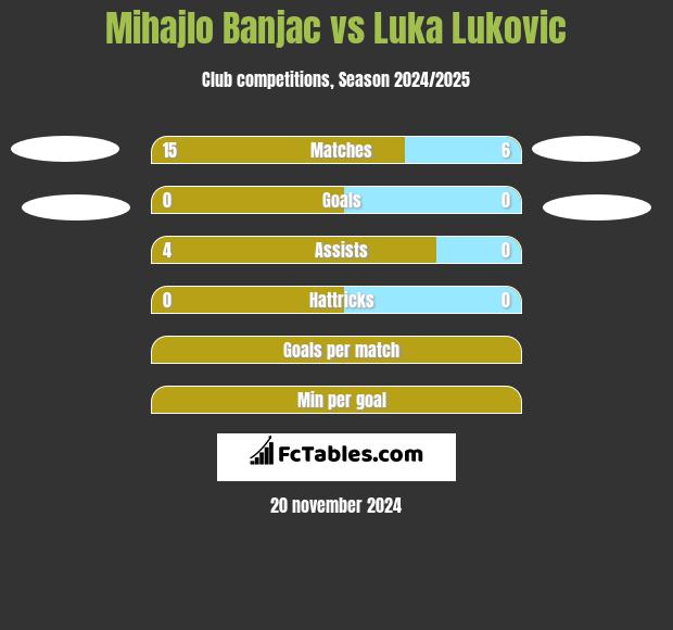 Mihajlo Banjac vs Luka Lukovic h2h player stats