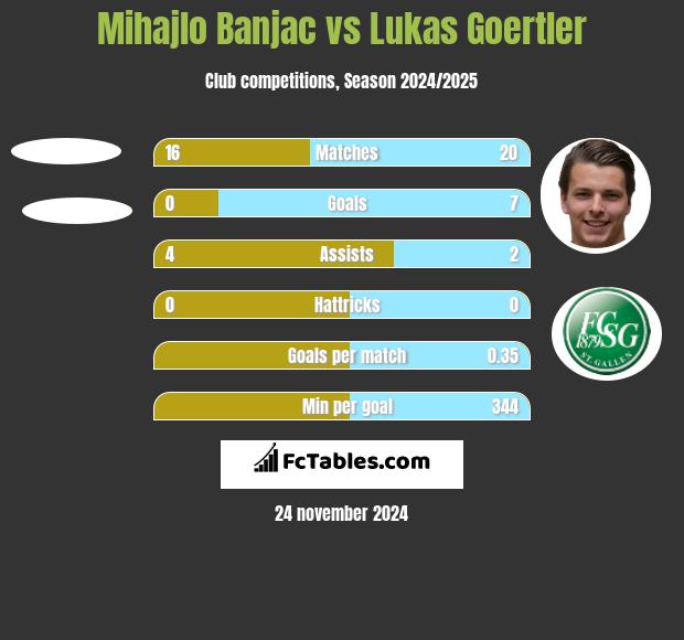 Mihajlo Banjac vs Lukas Goertler h2h player stats