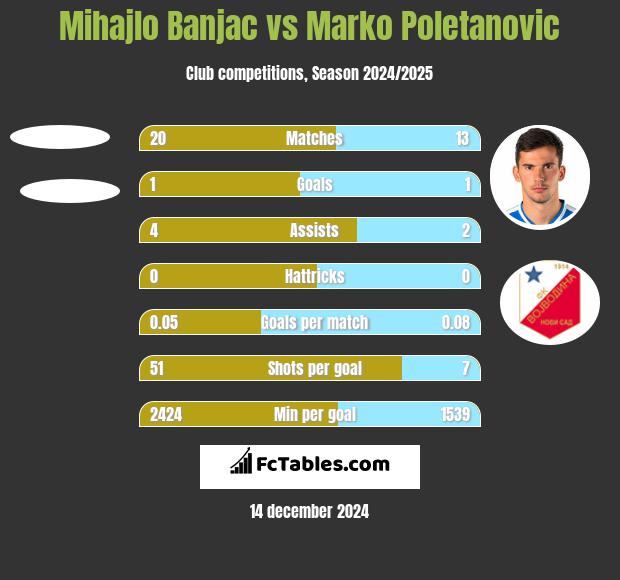 Mihajlo Banjac vs Marko Poletanovic h2h player stats